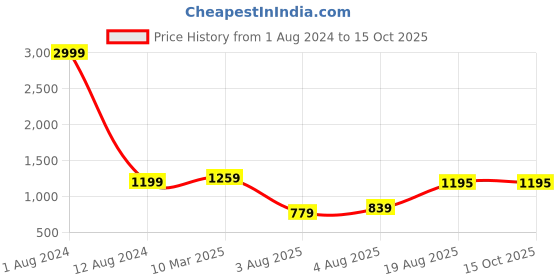 myntra.com Leeza Store White & Red Ethnic Motifs Zari Kota Saree leeza store Price History Graph from 1 Aug 2024 to 15 Oct 2025
