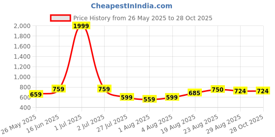 myntra.com Leeza Store Women Pack Of 2 Printed Scarves leeza store Price History Graph from 26 May 2025 to 28 Oct 2025