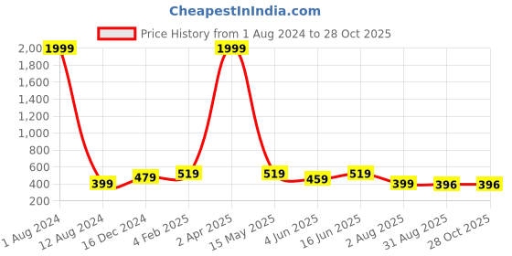 myntra.com Leeza Store Women Printed Satin Scarf leeza store Price History Graph from 1 Aug 2024 to 27 Oct 2025