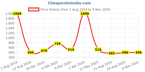 myntra.com Leeza Store Women Printed Satin Scarf leeza store Price History Graph from 1 Aug 2024 to 2 Nov 2025