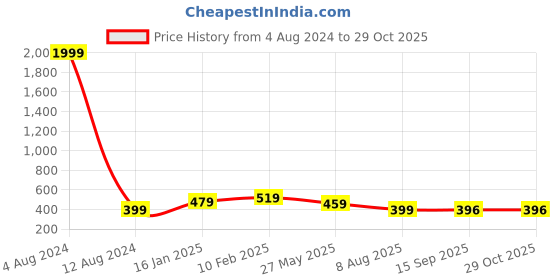 myntra.com Leeza Store Women Printed Satin Scarf leeza store Price History Graph from 4 Aug 2024 to 28 Oct 2025