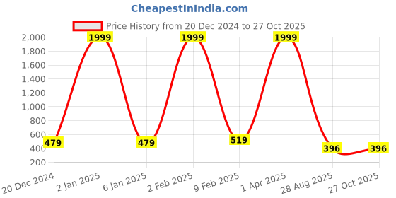 myntra.com Leeza Store Women Printed Satin Scarf leeza store Price History Graph from 20 Dec 2024 to 27 Oct 2025