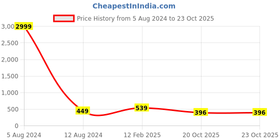 myntra.com Leeza Store Women Printed Scarf leeza store Price History Graph from 5 Aug 2024 to 22 Oct 2025