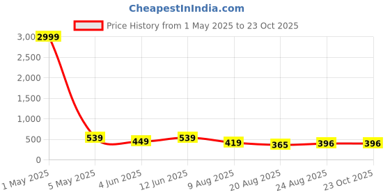 myntra.com Leeza Store Women Printed Scarf leeza store Price History Graph from 1 May 2025 to 23 Oct 2025