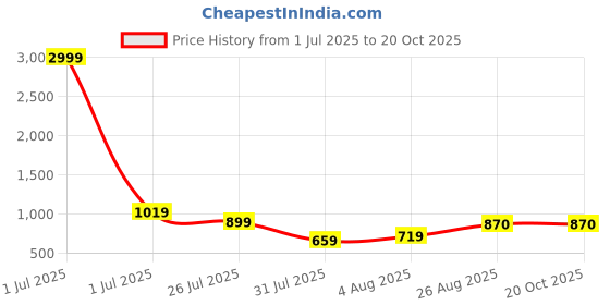 myntra.com Leeza Store Woven Design Zari Maheshwari Saree leeza store Price History Graph from 1 Jul 2025 to 20 Oct 2025