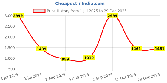 myntra.com Leeza Store Woven Design Zari Organza Banarasi Saree leeza store Price History Graph from 1 Jul 2025 to 29 Dec 2025