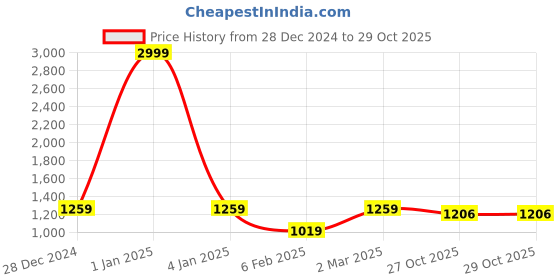 myntra.com Leeza Store Woven Design Zari Silk Blend Heavy Work Banarasi Saree leeza store Price History Graph from 28 Dec 2024 to 29 Oct 2025