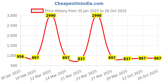 myntra.com LEGAL BRIBE Animal PU Structured Shoulder Bag legal bribe Price History Graph from 30 Jan 2025 to 25 Oct 2025