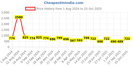 myntra.com LEGAL BRIBE Animal Textured Structured Tote Bag legal bribe Price History Graph from 1 Aug 2024 to 25 Oct 2025