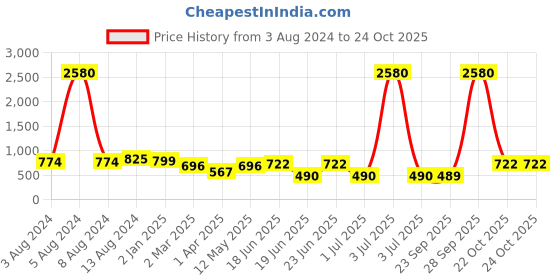 myntra.com LEGAL BRIBE Animal Textured Structured Tote Bag legal bribe Price History Graph from 3 Aug 2024 to 23 Oct 2025