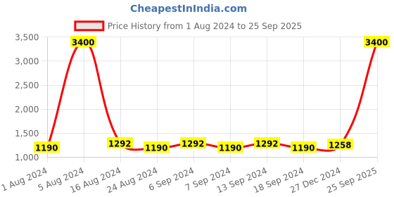 myntra.com LEGAL BRIBE Black Self Design Handbag legal bribe Price History Graph from 1 Aug 2024 to 25 Sep 2025