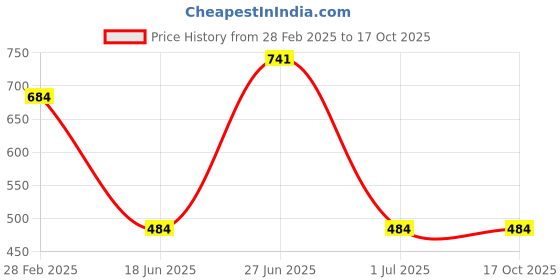 myntra.com LEGAL BRIBE Black Solid Half Moon Hobo Bag legal bribe Price History Graph from 28 Feb 2025 to 16 Oct 2025