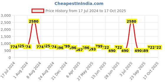 myntra.com LEGAL BRIBE Bucket Handheld Bag legal bribe Price History Graph from 17 Jul 2024 to 15 Oct 2025