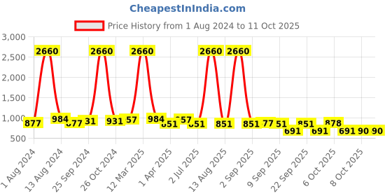 myntra.com LEGAL BRIBE Combo Of 4 Textured PU Shopper Handheld Bags legal bribe Price History Graph from 1 Aug 2024 to 11 Oct 2025