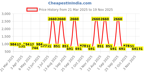 myntra.com LEGAL BRIBE Combo Of 4 Zip Detail PU Structured Tote Bag legal bribe Price History Graph from 21 Mar 2025 to 19 Nov 2025