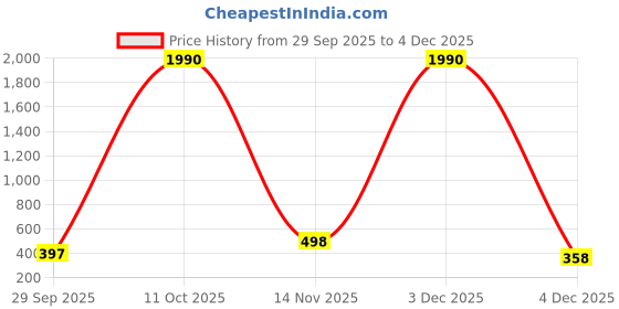 myntra.com LEGAL BRIBE Floral Printed Structured Sling Bag legal bribe Price History Graph from 29 Sep 2025 to 4 Dec 2025