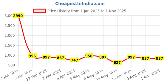 myntra.com LEGAL BRIBE Geometric PU Structured Tote Bag legal bribe Price History Graph from 1 Jan 2025 to 31 Oct 2025