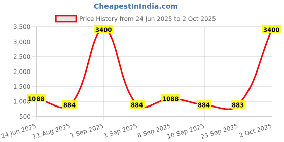 myntra.com LEGAL BRIBE Geometric Textured Structured Handheld Bag legal bribe Price History Graph from 24 Jun 2025 to 2 Oct 2025