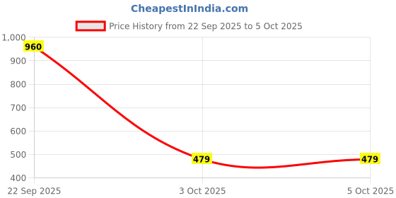 myntra.com LEGAL BRIBE Grey Textured Structured Shoulder Bag legal bribe Price History Graph from 22 Sep 2025 to 3 Oct 2025