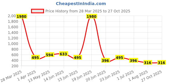 myntra.com LEGAL BRIBE PU Bucket Sling Bag legal bribe Price History Graph from 28 Mar 2025 to 27 Oct 2025