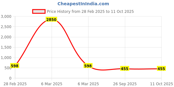 myntra.com LEGAL BRIBE PU Oversized Shopper Tote Bag legal bribe Price History Graph from 28 Feb 2025 to 11 Oct 2025