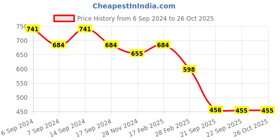 myntra.com LEGAL BRIBE PU Shopper Shoulder Bag legal bribe Price History Graph from 6 Sep 2024 to 25 Oct 2025