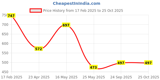 myntra.com LEGAL BRIBE PU Shopper Shoulder Bag legal bribe Price History Graph from 17 Feb 2025 to 25 Oct 2025