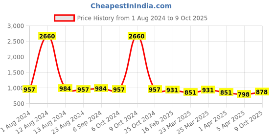 myntra.com LEGAL BRIBE PU Structured Handheld Bag legal bribe Price History Graph from 1 Aug 2024 to 9 Oct 2025