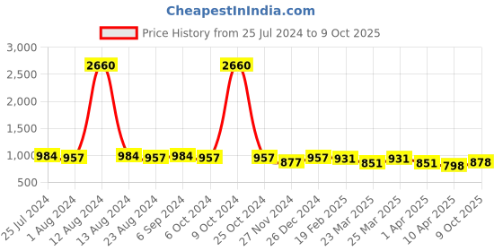 myntra.com LEGAL BRIBE PU Structured Handheld Bag legal bribe Price History Graph from 25 Jul 2024 to 9 Oct 2025