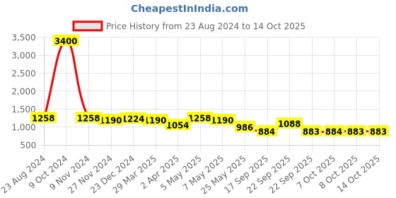 myntra.com LEGAL BRIBE PU Structured Handheld Bag legal bribe Price History Graph from 23 Aug 2024 to 13 Oct 2025
