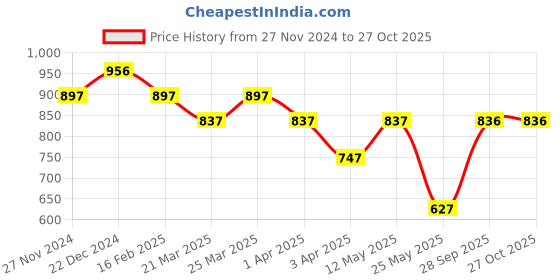 myntra.com LEGAL BRIBE PU Structured Shoulder Bag legal bribe Price History Graph from 27 Nov 2024 to 27 Oct 2025