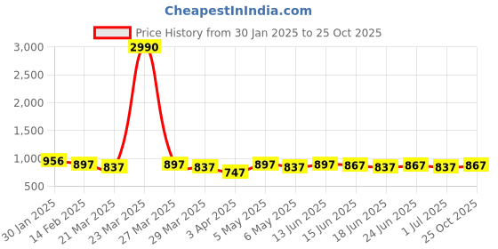 myntra.com LEGAL BRIBE PU Structured Shoulder Bag legal bribe Price History Graph from 30 Jan 2025 to 25 Oct 2025
