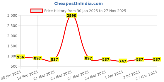 myntra.com LEGAL BRIBE PU Structured Shoulder Bag legal bribe Price History Graph from 30 Jan 2025 to 27 Nov 2025