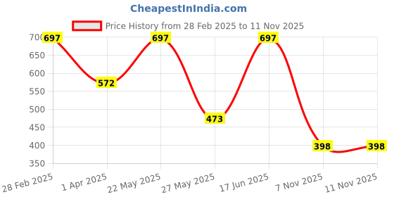 myntra.com LEGAL BRIBE PU Structured Shoulder Bag legal bribe Price History Graph from 28 Feb 2025 to 9 Nov 2025