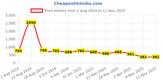 myntra.com LEGAL BRIBE PU Structured Shoulder Bag with Tasselled legal bribe Price History Graph from 1 Aug 2024 to 7 Nov 2025