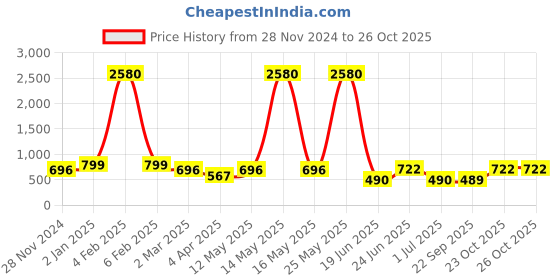 myntra.com LEGAL BRIBE PU Structured Tote Bag legal bribe Price History Graph from 28 Nov 2024 to 25 Oct 2025