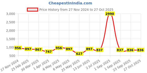 myntra.com LEGAL BRIBE PU Structured Tote Bag legal bribe Price History Graph from 27 Nov 2024 to 27 Oct 2025