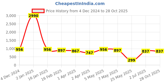 myntra.com LEGAL BRIBE PU Structured Tote Bag legal bribe Price History Graph from 4 Dec 2024 to 28 Oct 2025