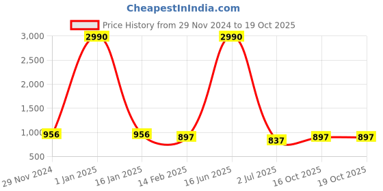 myntra.com LEGAL BRIBE PU Structured Tote Bag legal bribe Price History Graph from 29 Nov 2024 to 16 Oct 2025