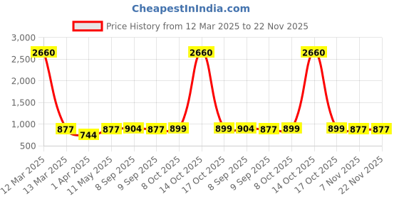 myntra.com LEGAL BRIBE PU Structured Tote Bag legal bribe Price History Graph from 12 Mar 2025 to 22 Nov 2025