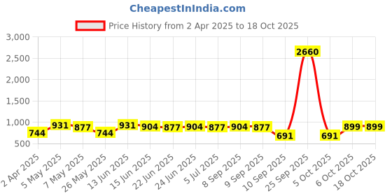 myntra.com LEGAL BRIBE PU Structured Tote Bag legal bribe Price History Graph from 2 Apr 2025 to 18 Oct 2025