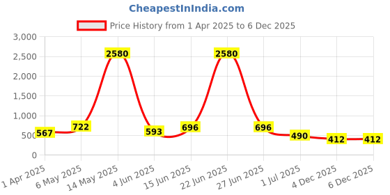 myntra.com LEGAL BRIBE PU Structured Tote Bag legal bribe Price History Graph from 1 Apr 2025 to 4 Dec 2025
