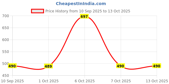 myntra.com LEGAL BRIBE PU Structured Tote Bag legal bribe Price History Graph from 10 Sep 2025 to 12 Oct 2025
