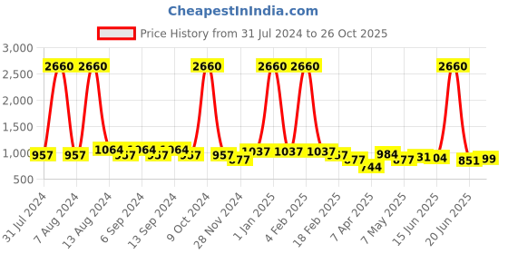 myntra.com LEGAL BRIBE Set Of 4 Animal Textured PU Structured Handheld Bags legal bribe Price History Graph from 31 Jul 2024 to 26 Oct 2025