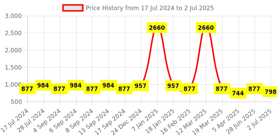 myntra.com LEGAL BRIBE Set Of 4 Oversized Structured Handheld Bag legal bribe Price History Graph from 17 Jul 2024 to 2 Jul 2025