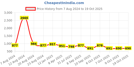 myntra.com LEGAL BRIBE Set of 4 Oversized Tote Bag legal bribe Price History Graph from 7 Aug 2024 to 17 Oct 2025
