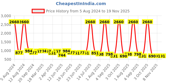 myntra.com LEGAL BRIBE Set of 4 Oversized Tote Bag legal bribe Price History Graph from 5 Aug 2024 to 19 Nov 2025