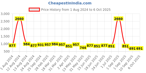 myntra.com LEGAL BRIBE Set of 4 Structured Oversized Shoulder Bag legal bribe Price History Graph from 1 Aug 2024 to 5 Oct 2025