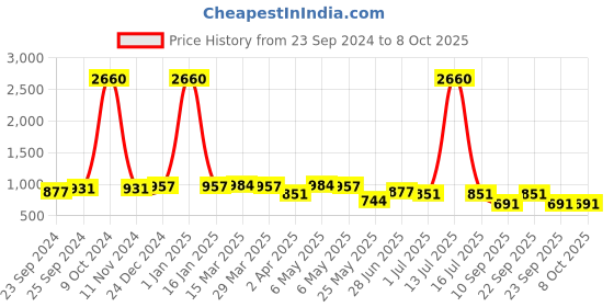 myntra.com LEGAL BRIBE Set Of 4 Structured Textured Tote Bag with Sling Bag, Pouch, Mobile Pouch legal bribe Price History Graph from 23 Sep 2024 to 8 Oct 2025