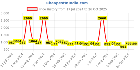 myntra.com LEGAL BRIBE Set Of 4 Structured Tote Bag legal bribe Price History Graph from 17 Jul 2024 to 24 Oct 2025